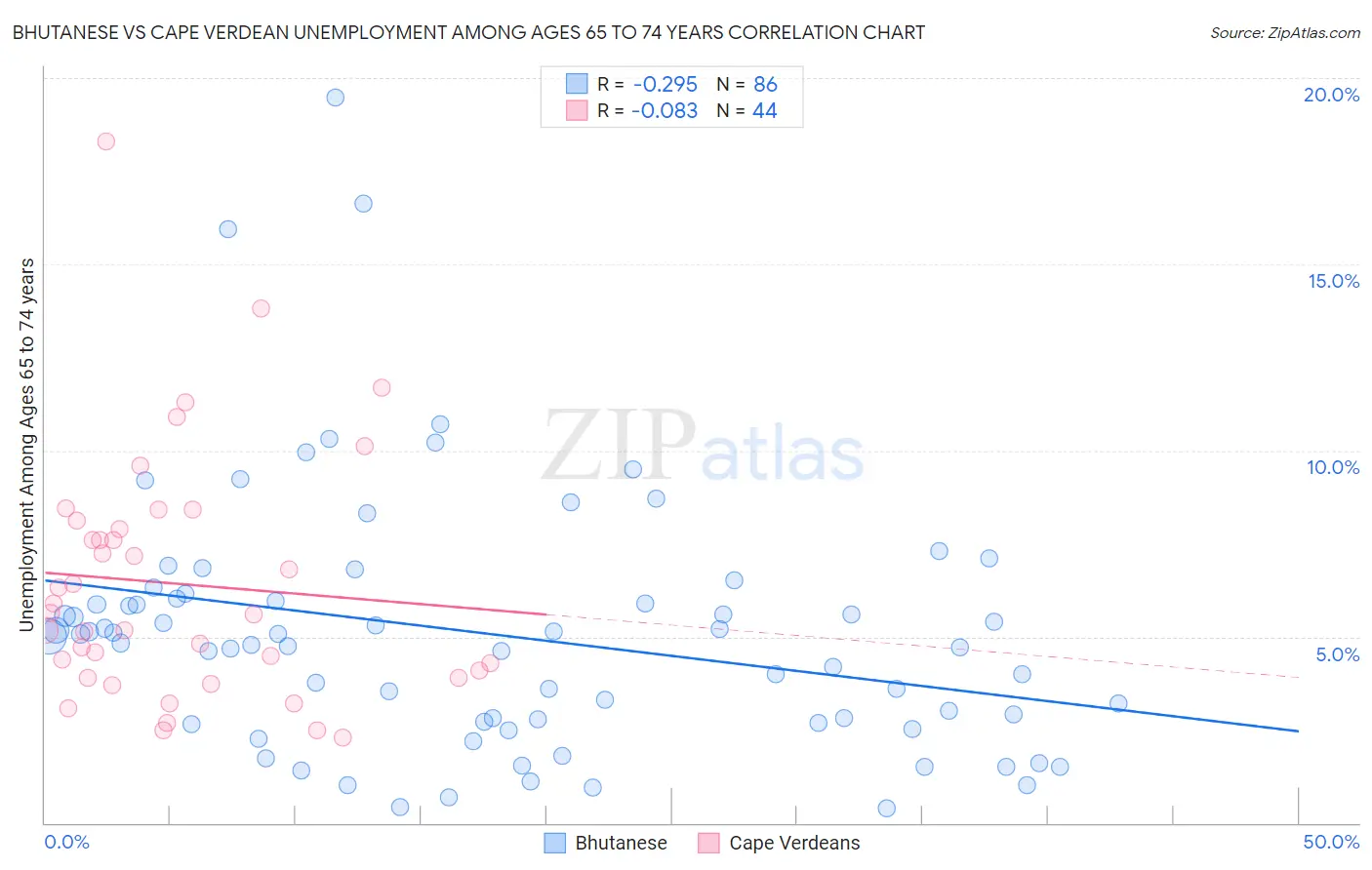 Bhutanese vs Cape Verdean Unemployment Among Ages 65 to 74 years