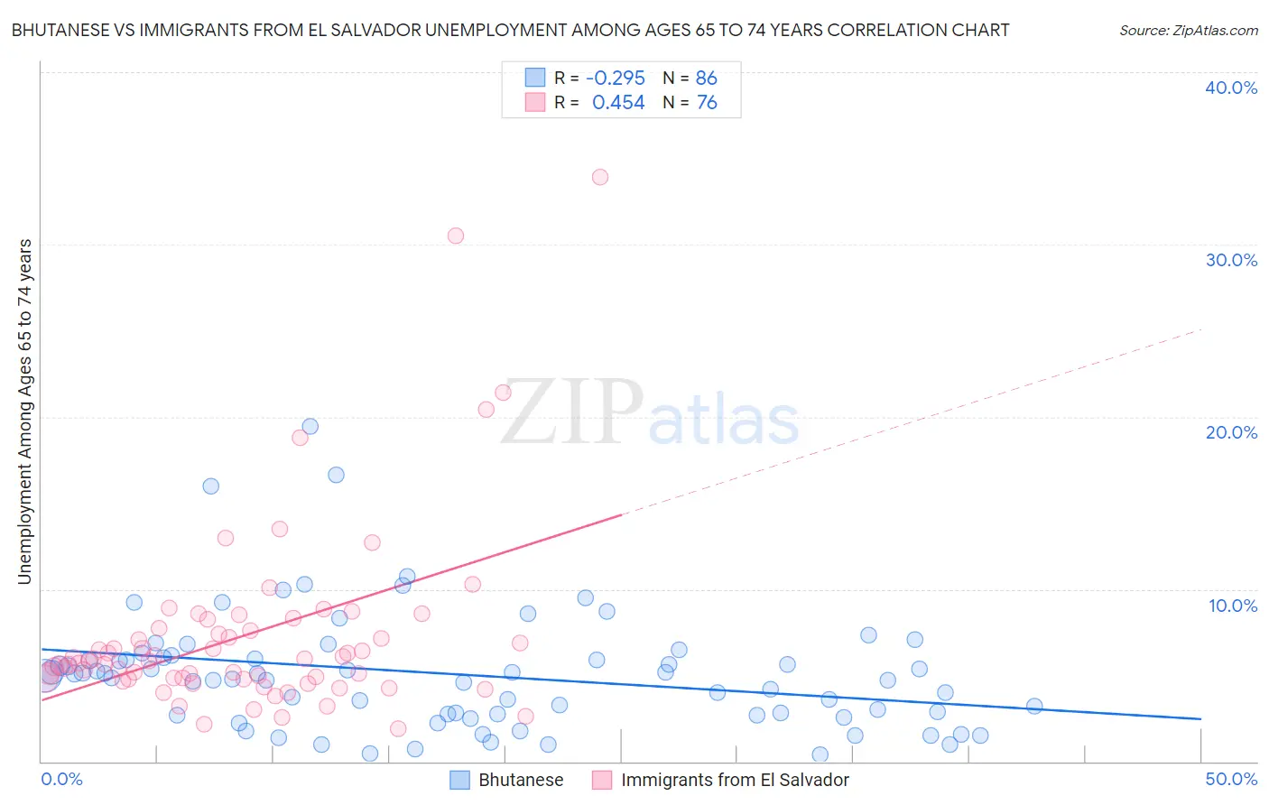 Bhutanese vs Immigrants from El Salvador Unemployment Among Ages 65 to 74 years