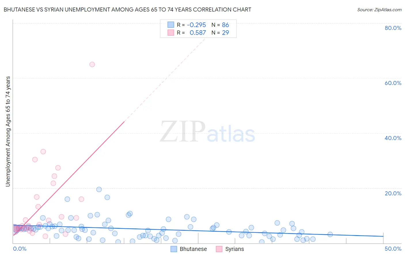 Bhutanese vs Syrian Unemployment Among Ages 65 to 74 years