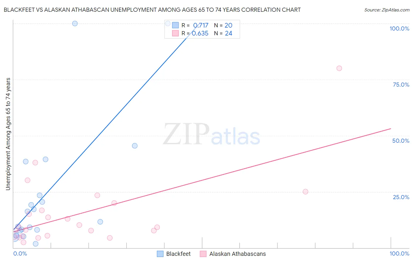 Blackfeet vs Alaskan Athabascan Unemployment Among Ages 65 to 74 years