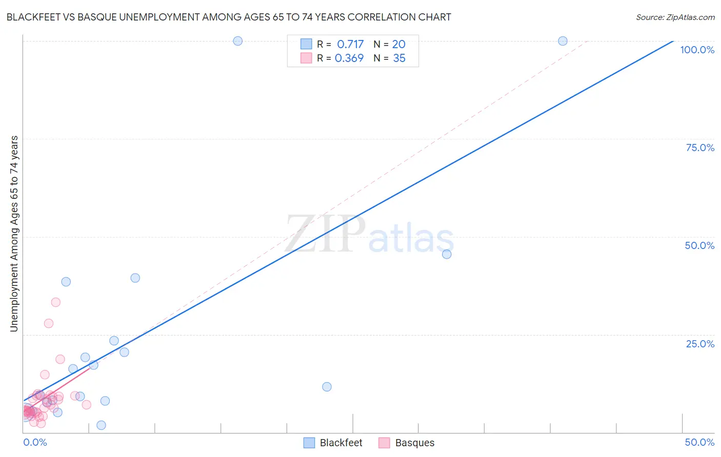 Blackfeet vs Basque Unemployment Among Ages 65 to 74 years