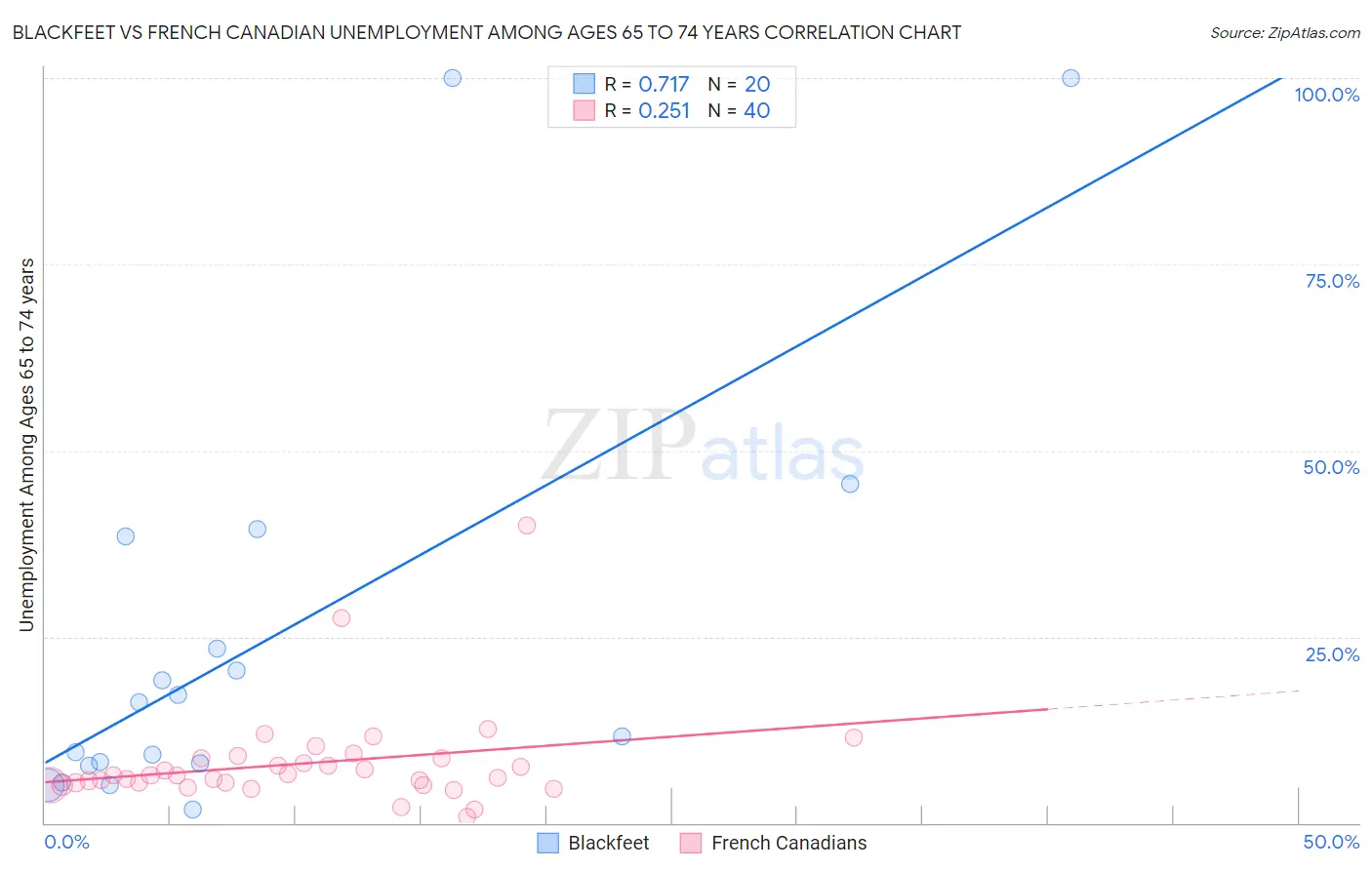 Blackfeet vs French Canadian Unemployment Among Ages 65 to 74 years