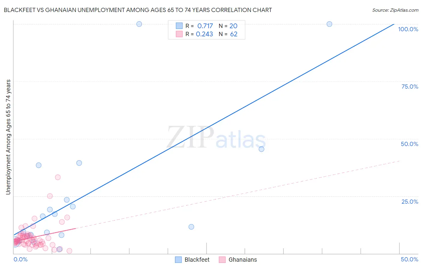 Blackfeet vs Ghanaian Unemployment Among Ages 65 to 74 years