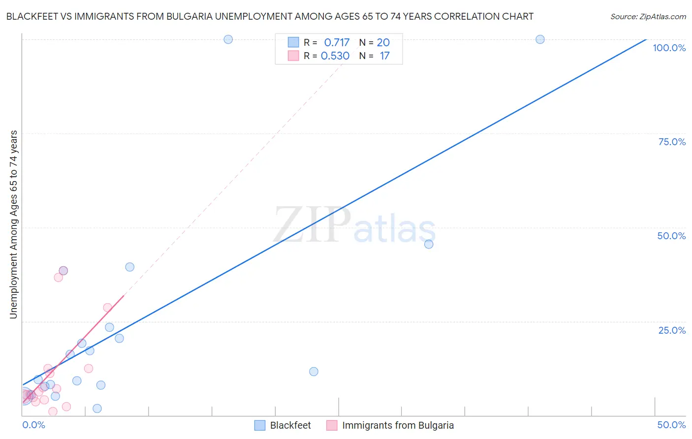 Blackfeet vs Immigrants from Bulgaria Unemployment Among Ages 65 to 74 years