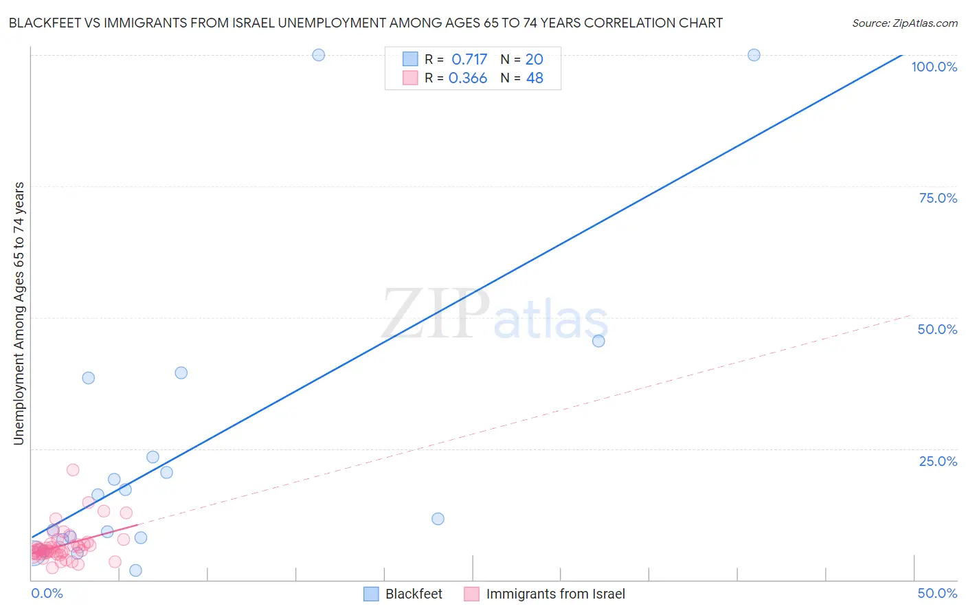 Blackfeet vs Immigrants from Israel Unemployment Among Ages 65 to 74 years