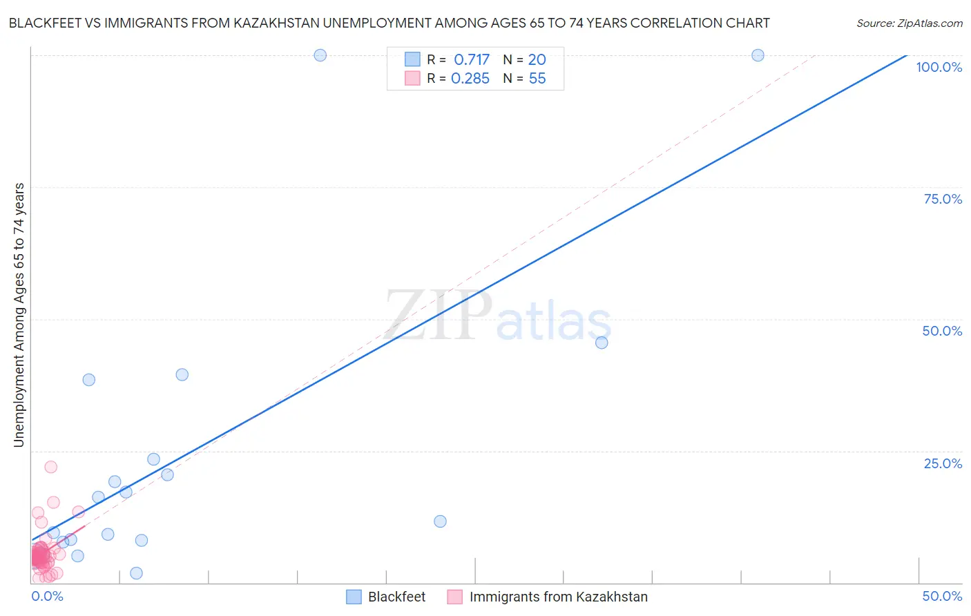 Blackfeet vs Immigrants from Kazakhstan Unemployment Among Ages 65 to 74 years