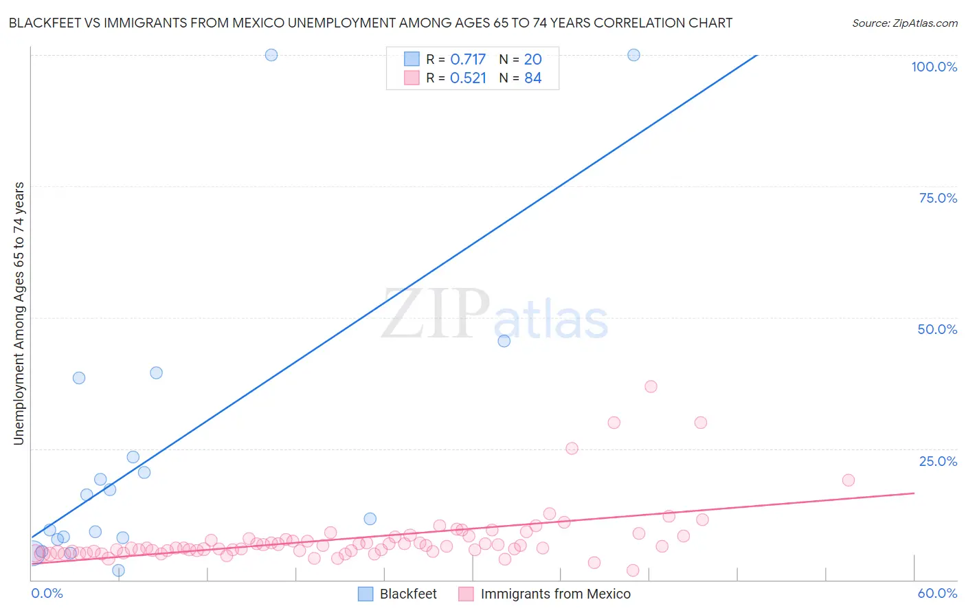 Blackfeet vs Immigrants from Mexico Unemployment Among Ages 65 to 74 years