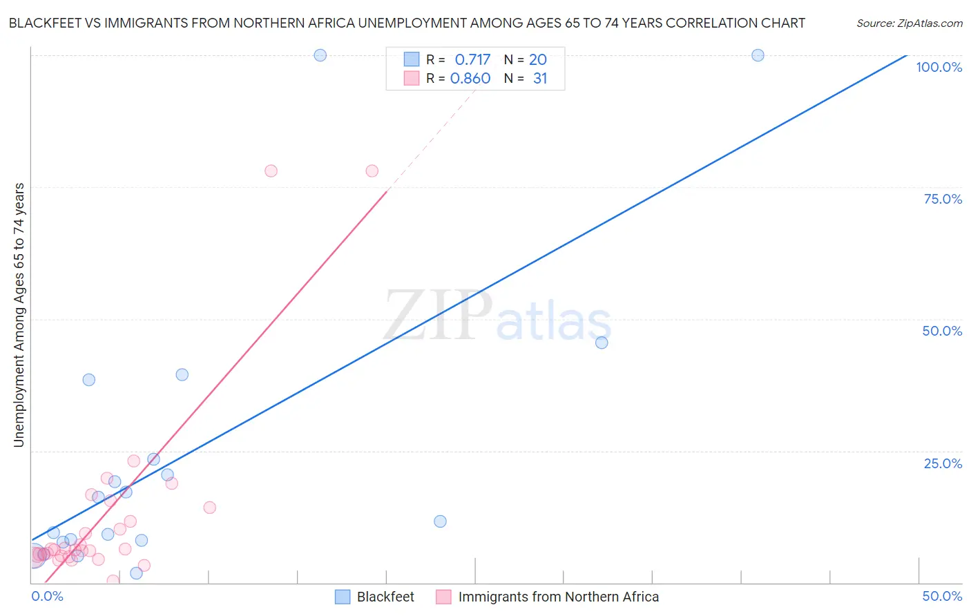 Blackfeet vs Immigrants from Northern Africa Unemployment Among Ages 65 to 74 years