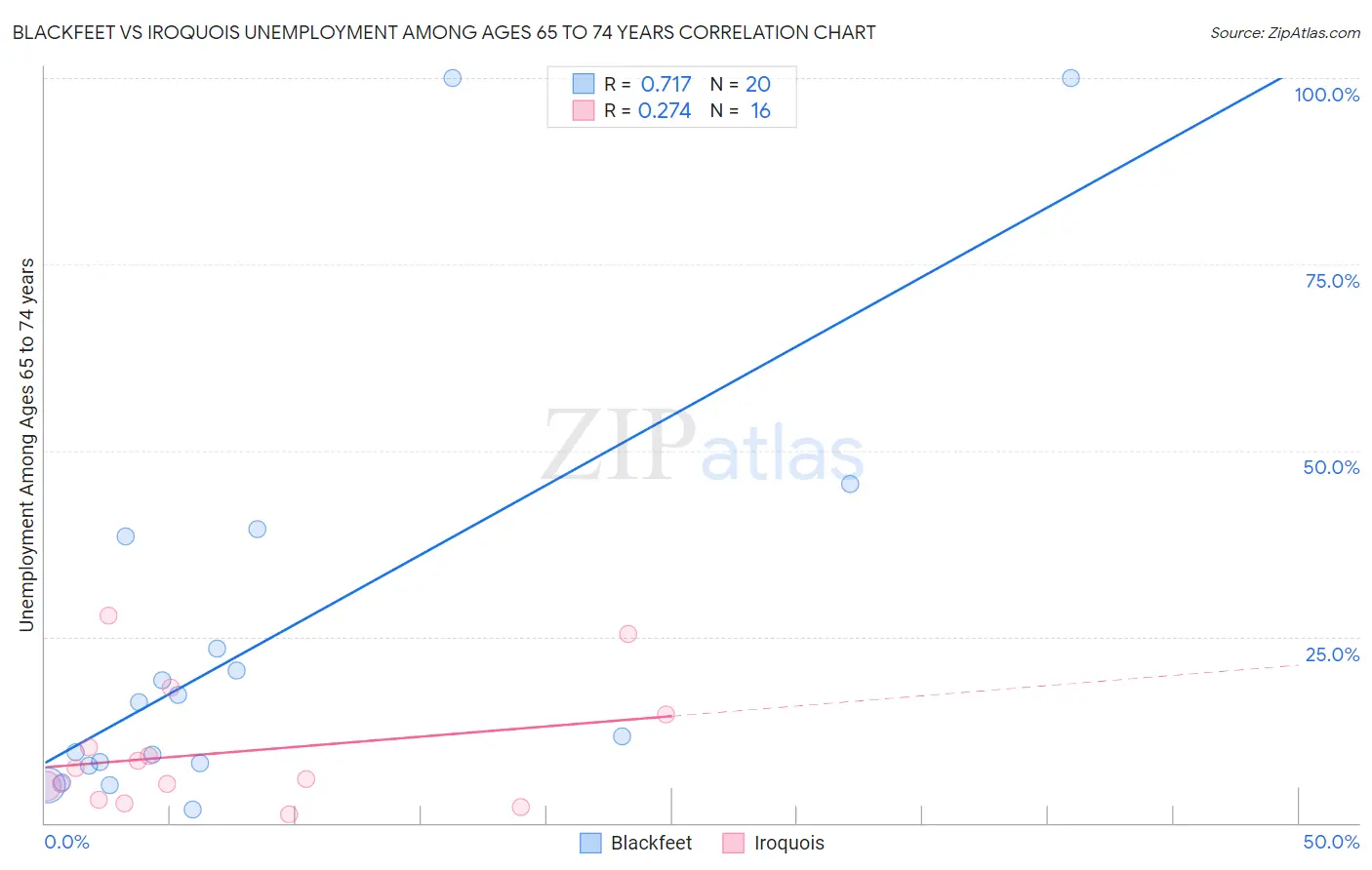 Blackfeet vs Iroquois Unemployment Among Ages 65 to 74 years