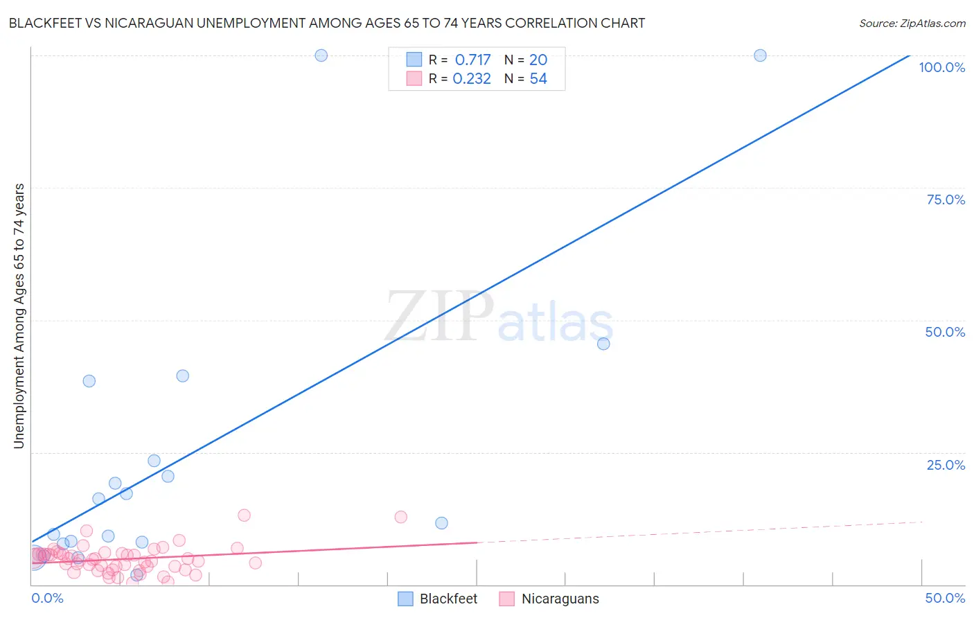 Blackfeet vs Nicaraguan Unemployment Among Ages 65 to 74 years