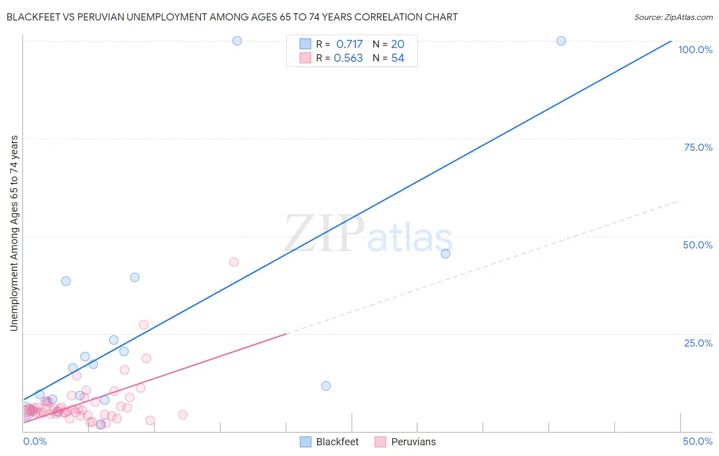 Blackfeet vs Peruvian Unemployment Among Ages 65 to 74 years