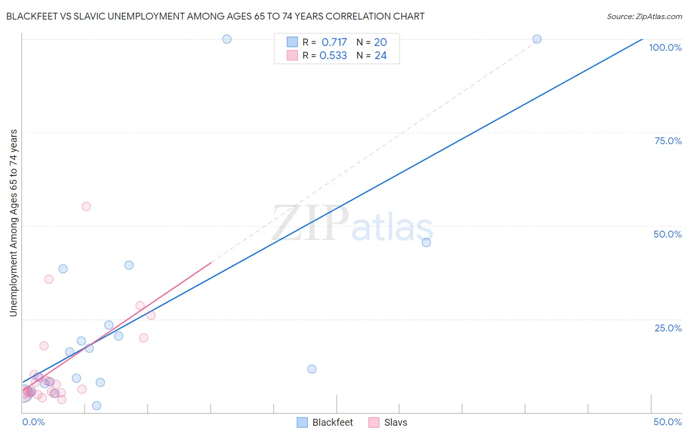 Blackfeet vs Slavic Unemployment Among Ages 65 to 74 years