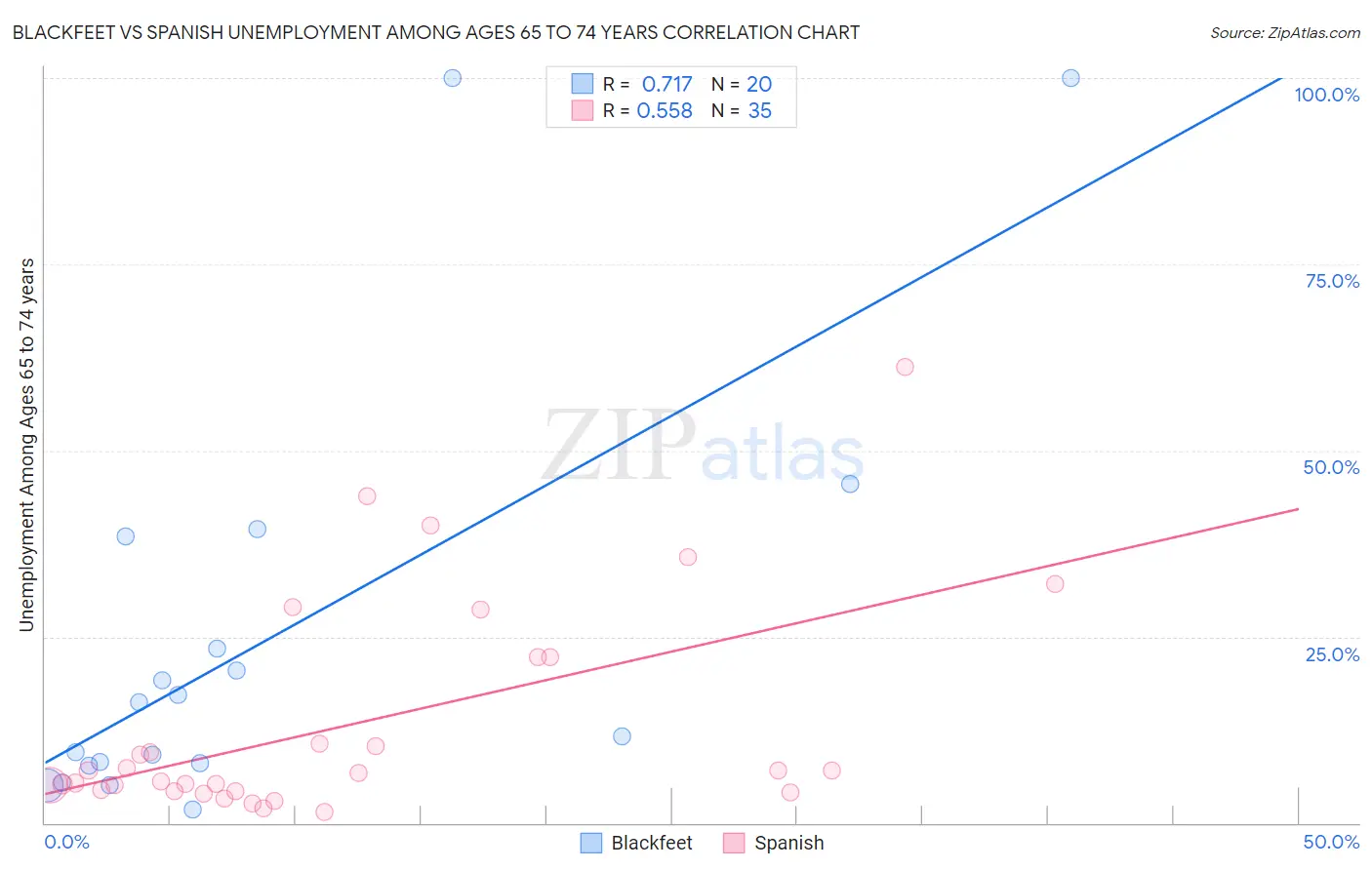 Blackfeet vs Spanish Unemployment Among Ages 65 to 74 years