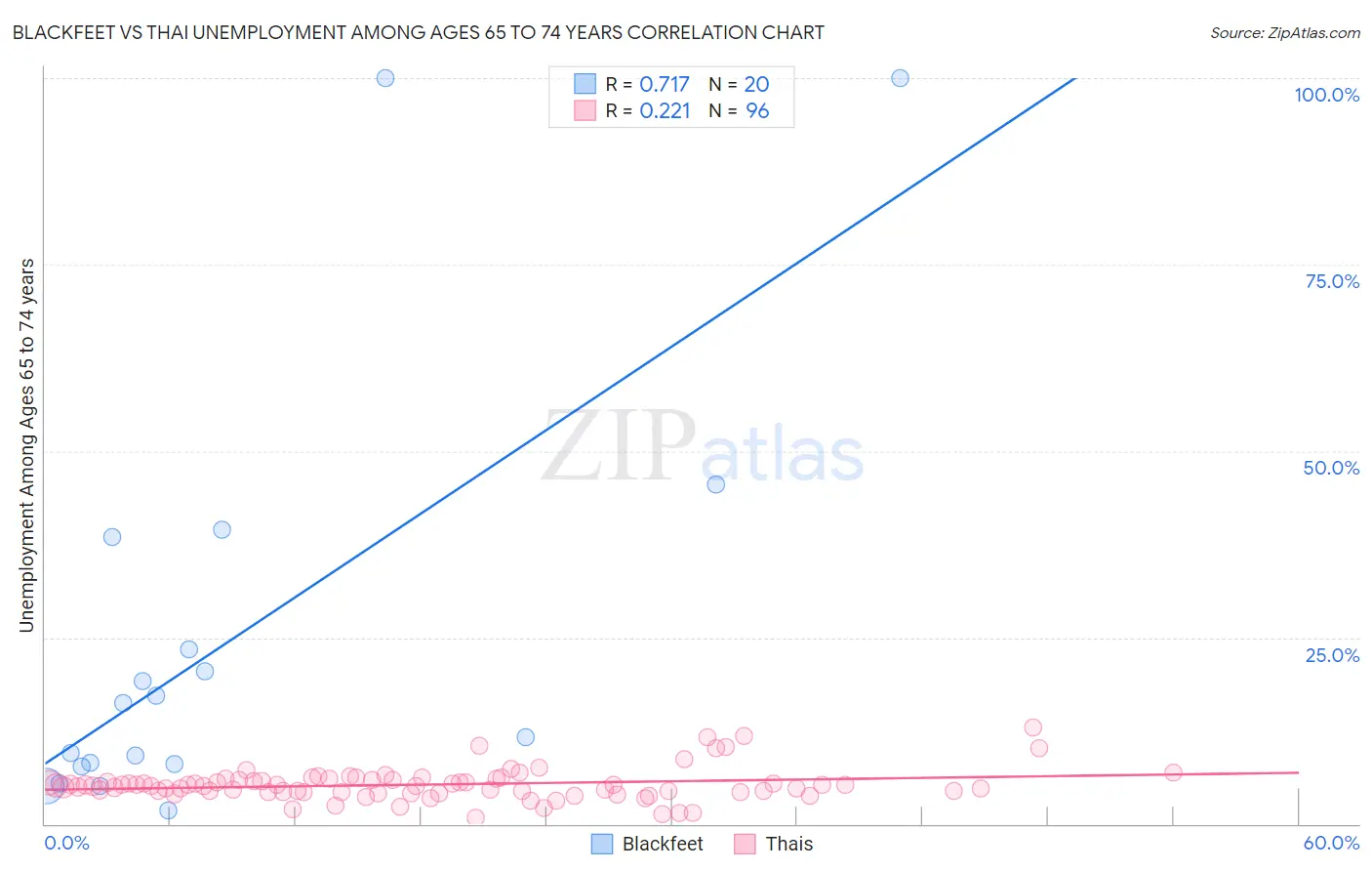 Blackfeet vs Thai Unemployment Among Ages 65 to 74 years