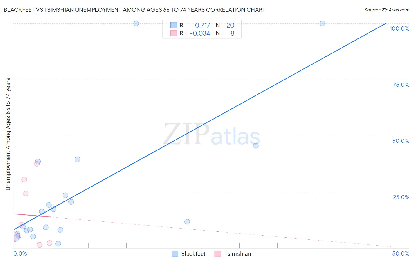 Blackfeet vs Tsimshian Unemployment Among Ages 65 to 74 years