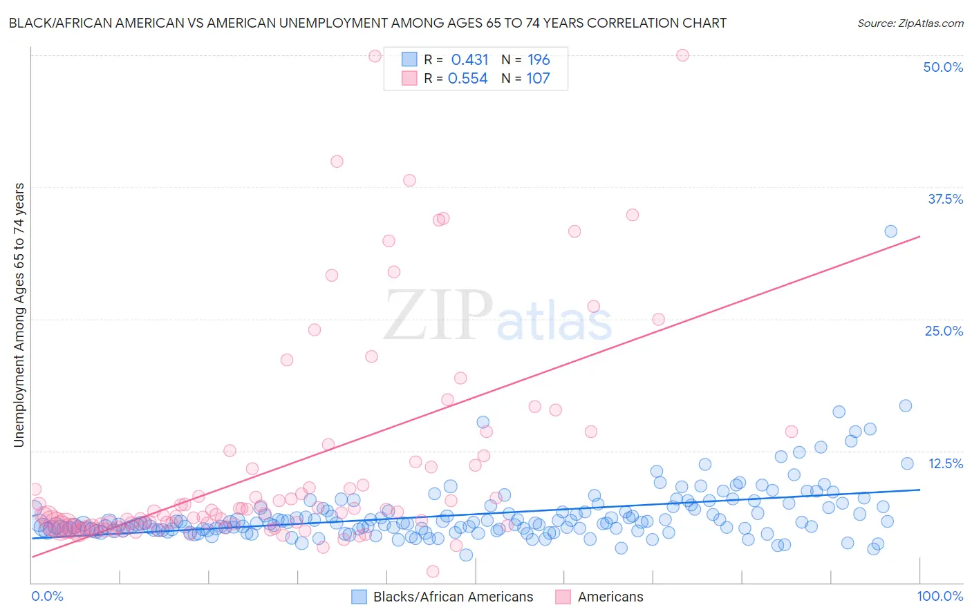 Black/African American vs American Unemployment Among Ages 65 to 74 years