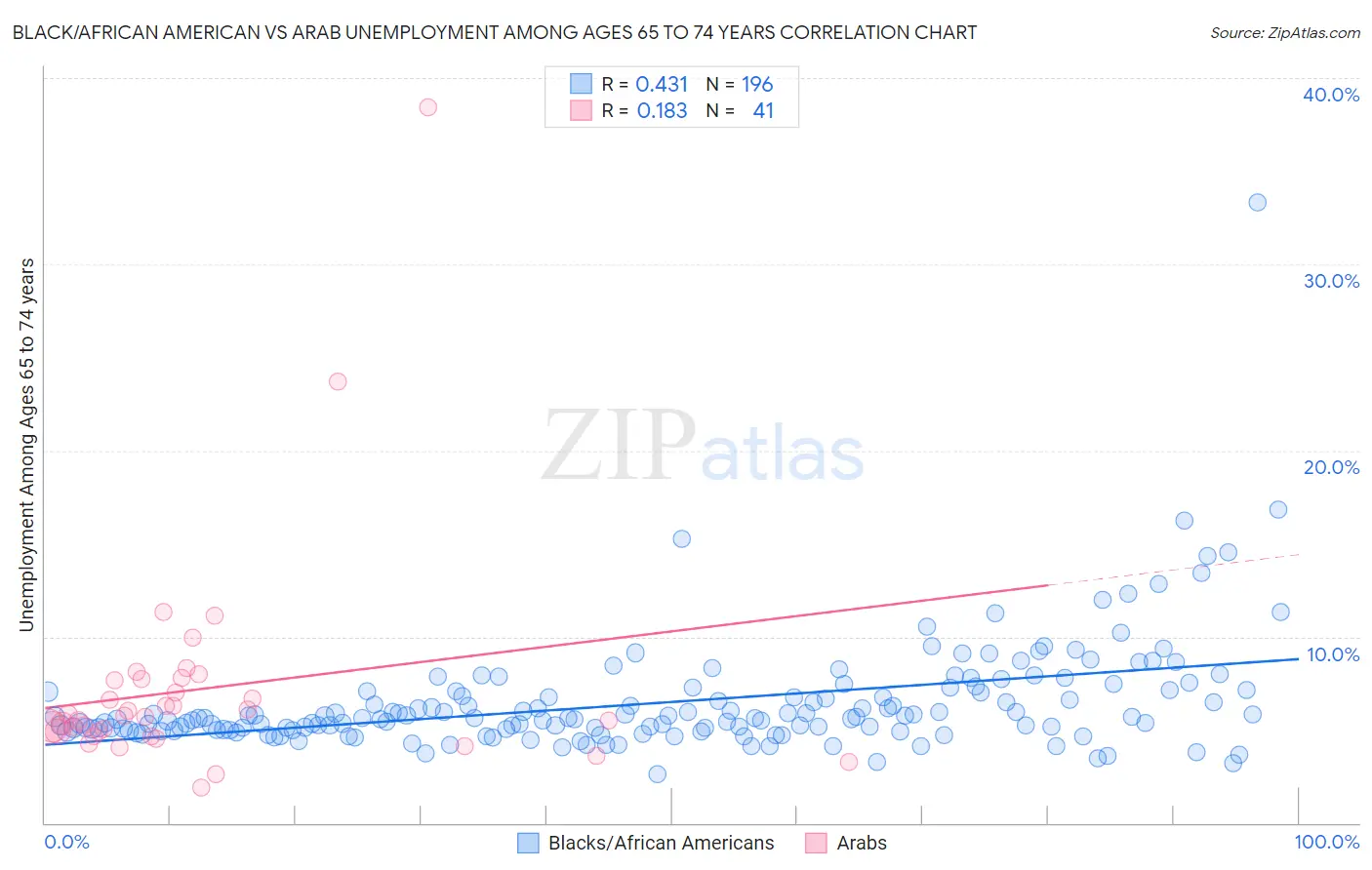 Black/African American vs Arab Unemployment Among Ages 65 to 74 years