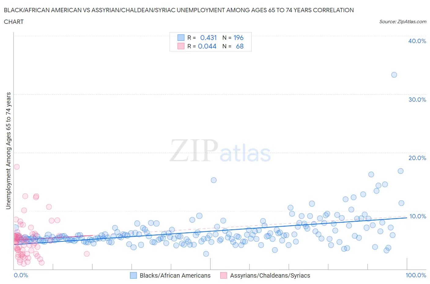 Black/African American vs Assyrian/Chaldean/Syriac Unemployment Among Ages 65 to 74 years