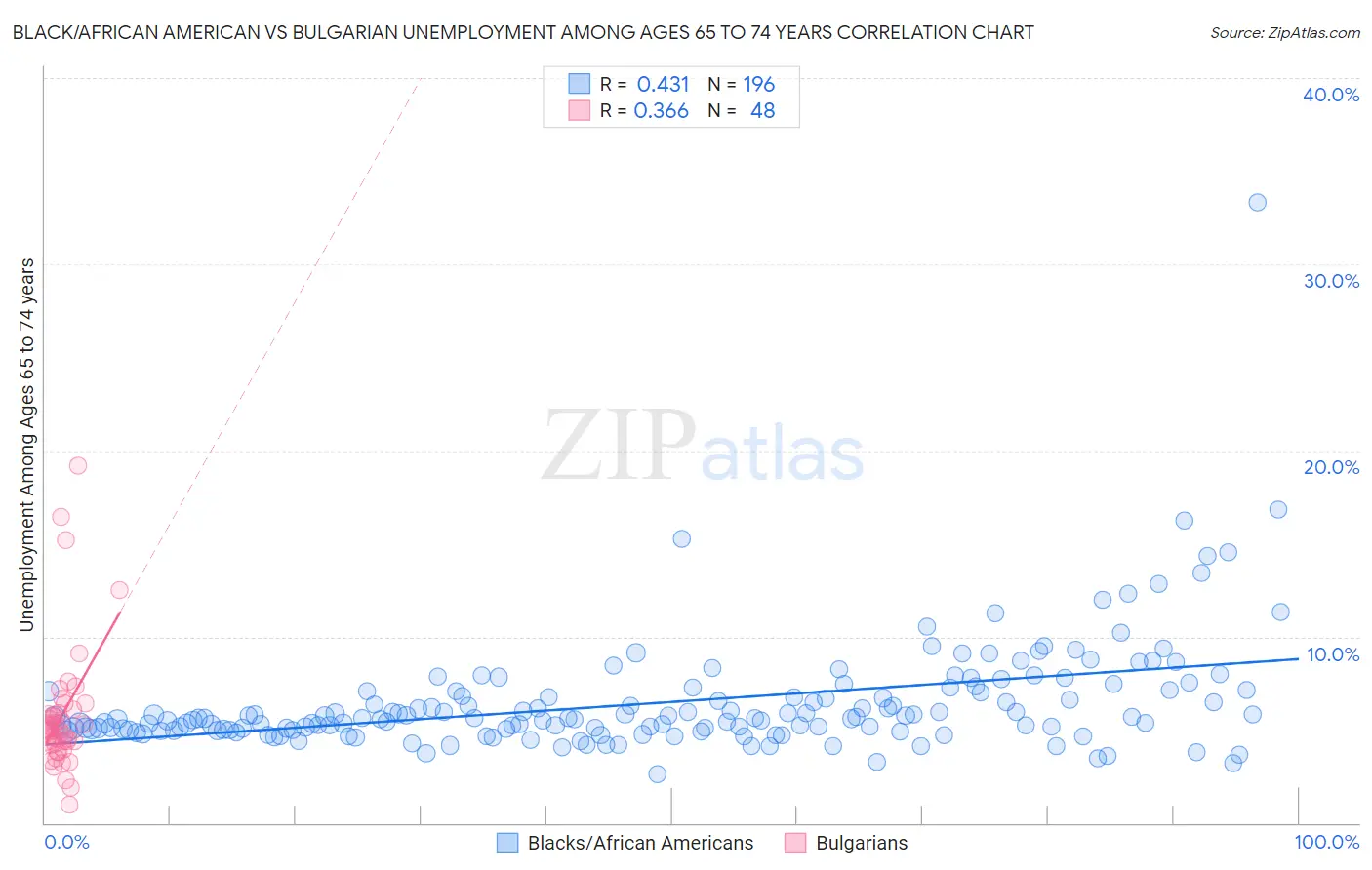 Black/African American vs Bulgarian Unemployment Among Ages 65 to 74 years