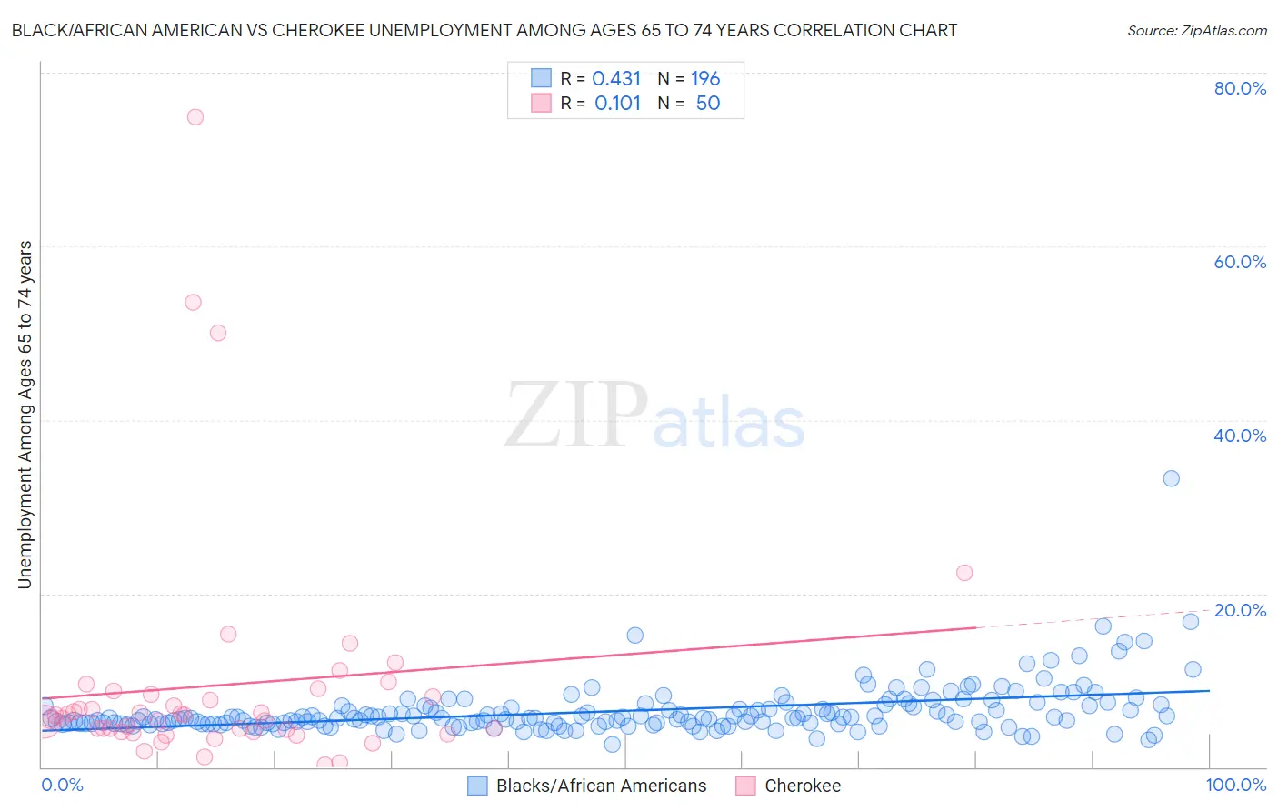 Black/African American vs Cherokee Unemployment Among Ages 65 to 74 years