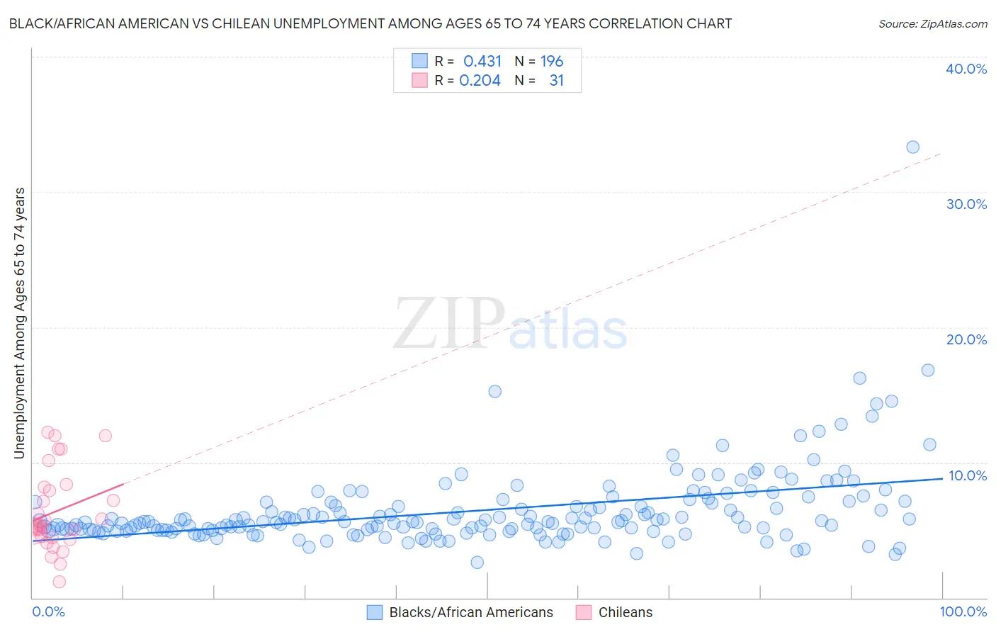 Black/African American vs Chilean Unemployment Among Ages 65 to 74 years
