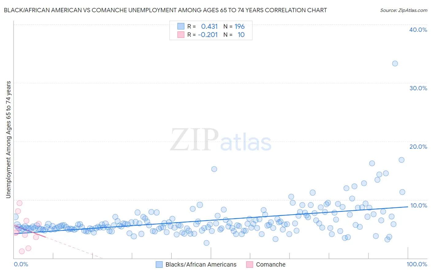 Black/African American vs Comanche Unemployment Among Ages 65 to 74 years