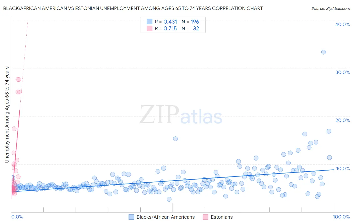 Black/African American vs Estonian Unemployment Among Ages 65 to 74 years