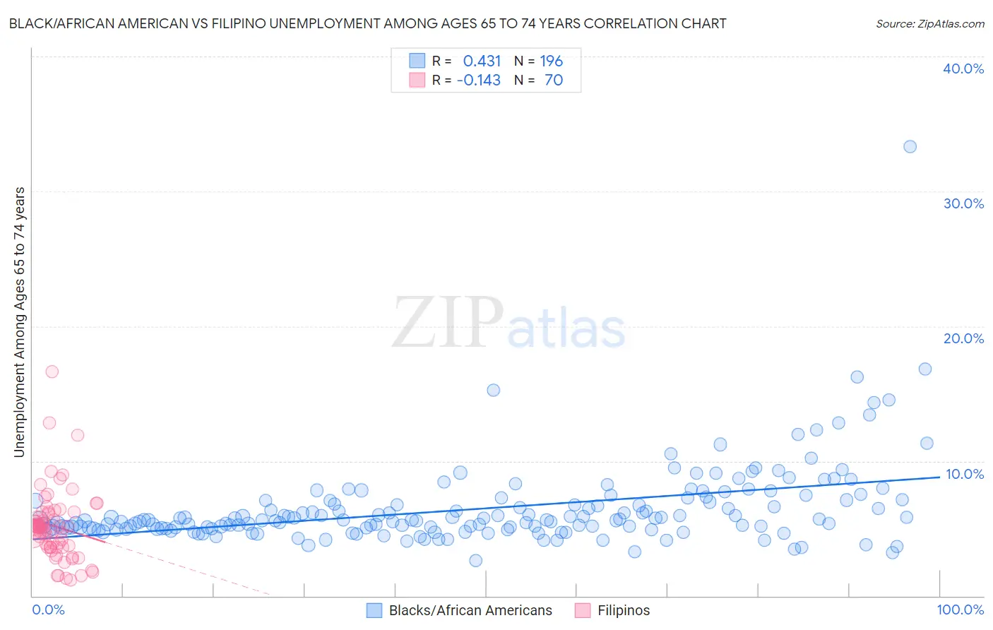 Black/African American vs Filipino Unemployment Among Ages 65 to 74 years