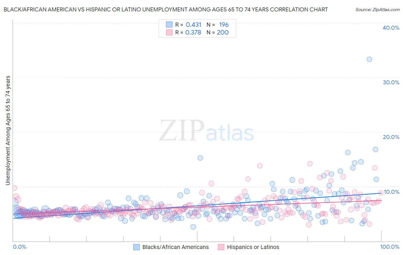 Black/African American vs Hispanic or Latino Unemployment Among Ages 65 to 74 years