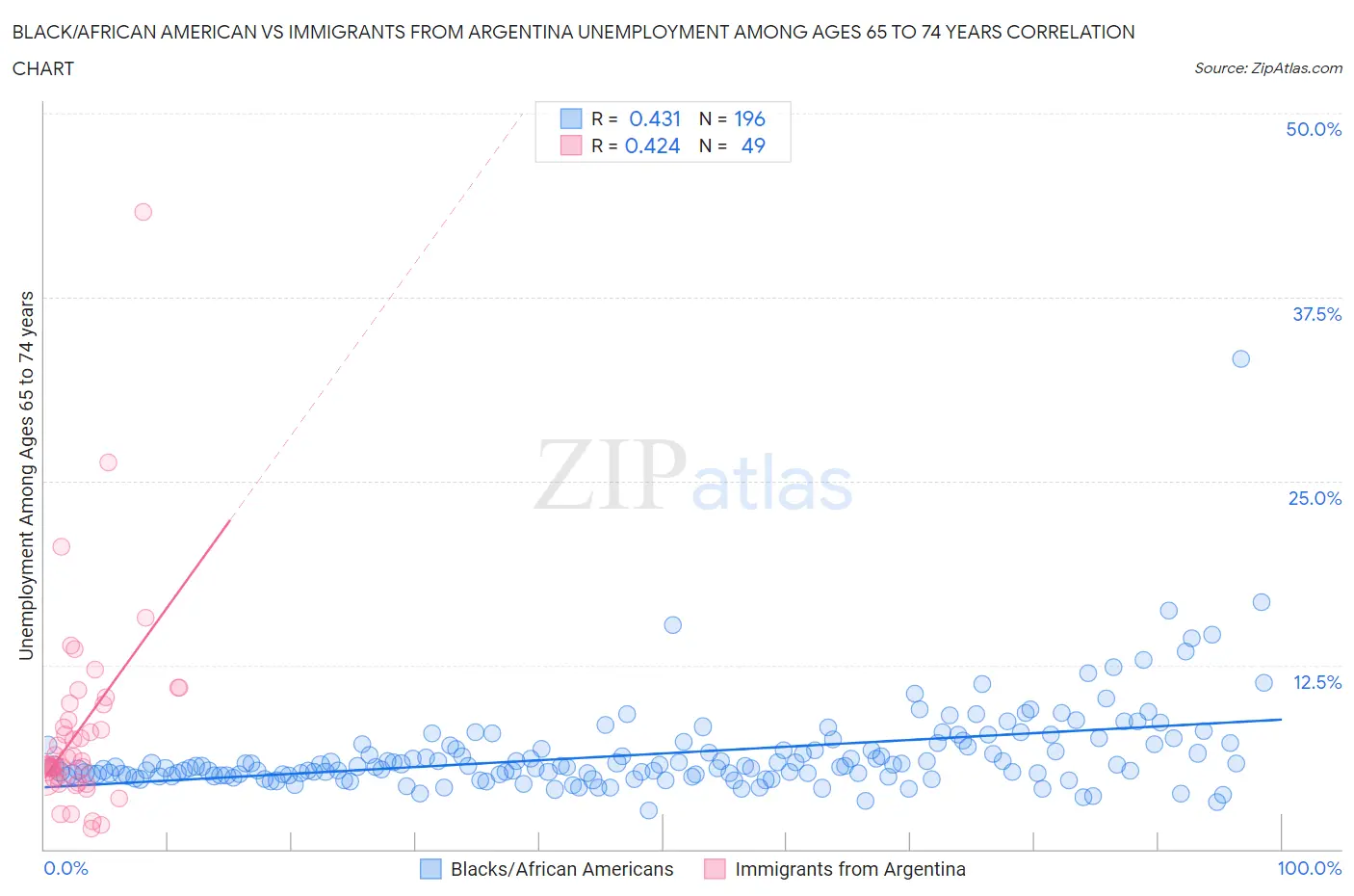 Black/African American vs Immigrants from Argentina Unemployment Among Ages 65 to 74 years