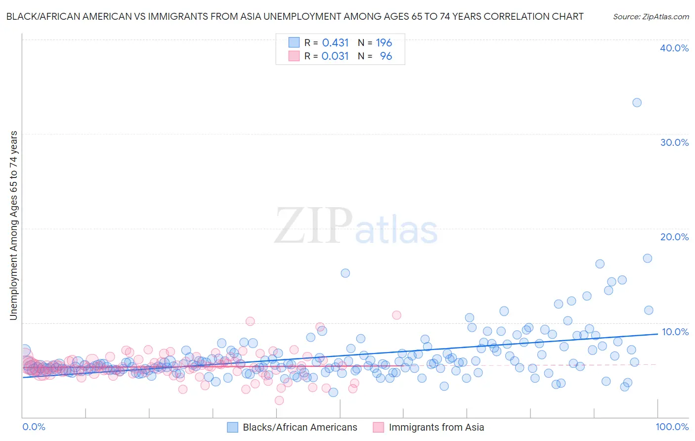 Black/African American vs Immigrants from Asia Unemployment Among Ages 65 to 74 years