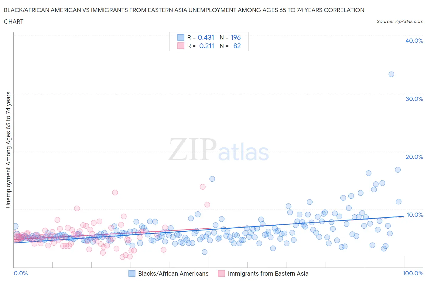 Black/African American vs Immigrants from Eastern Asia Unemployment Among Ages 65 to 74 years