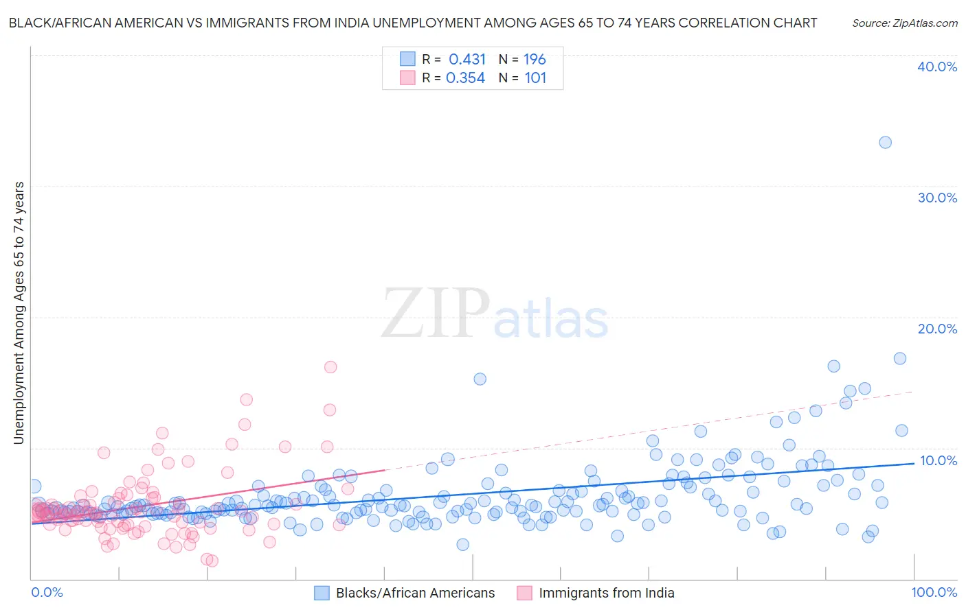 Black/African American vs Immigrants from India Unemployment Among Ages 65 to 74 years