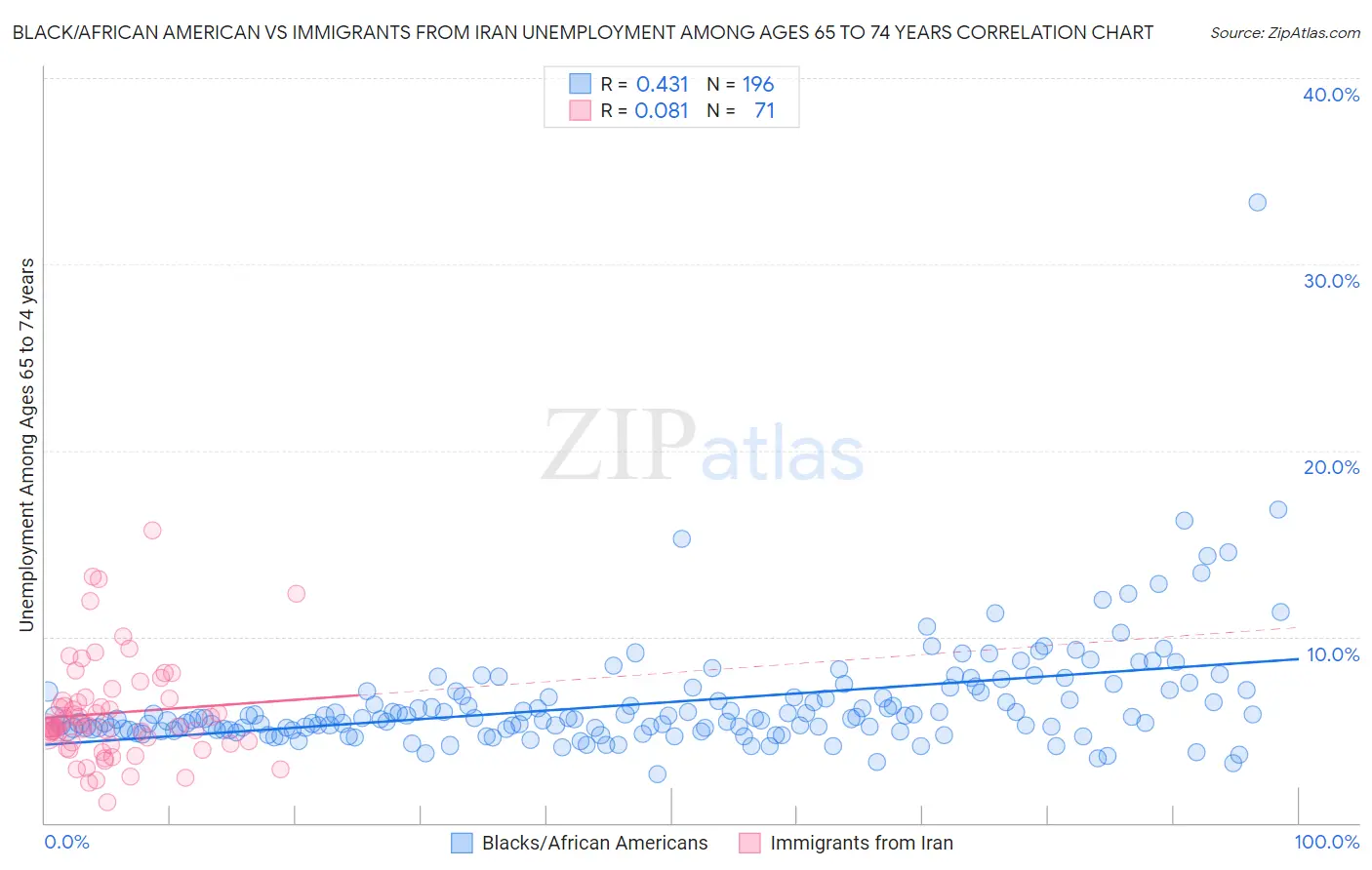 Black/African American vs Immigrants from Iran Unemployment Among Ages 65 to 74 years