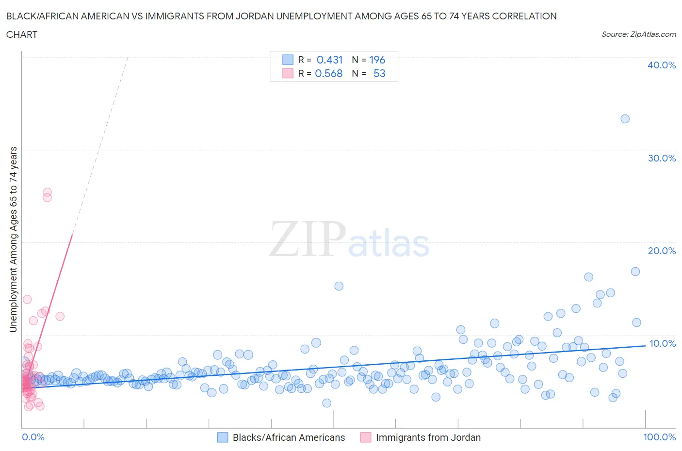 Black/African American vs Immigrants from Jordan Unemployment Among Ages 65 to 74 years