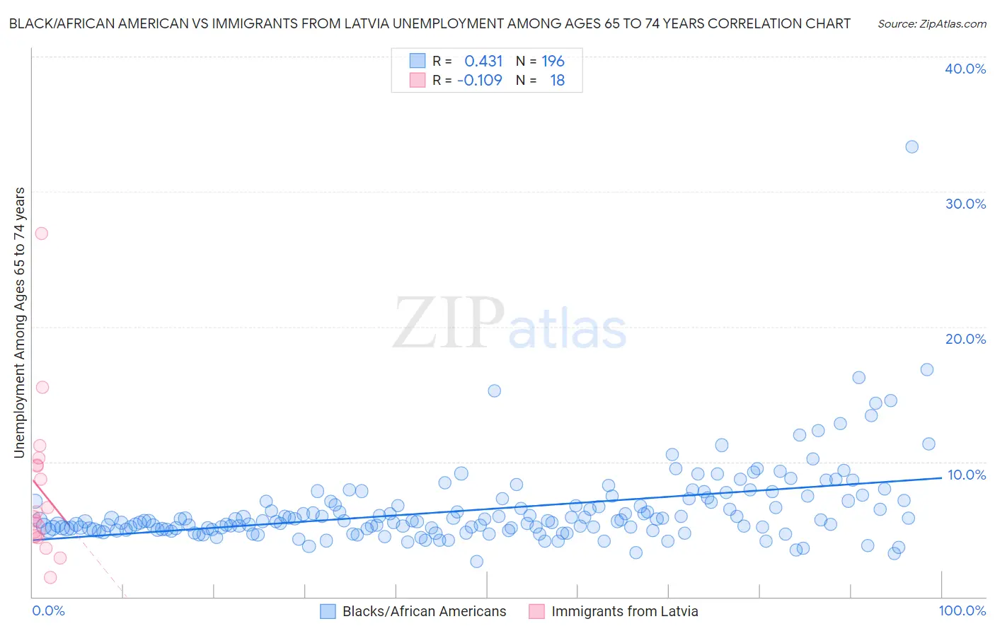 Black/African American vs Immigrants from Latvia Unemployment Among Ages 65 to 74 years