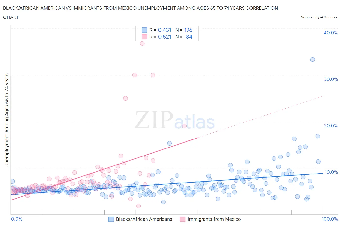 Black/African American vs Immigrants from Mexico Unemployment Among Ages 65 to 74 years