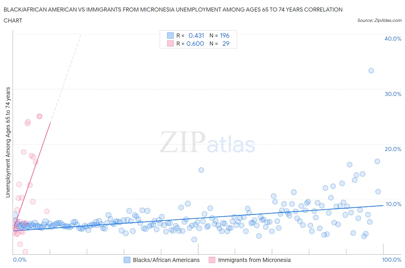 Black/African American vs Immigrants from Micronesia Unemployment Among Ages 65 to 74 years