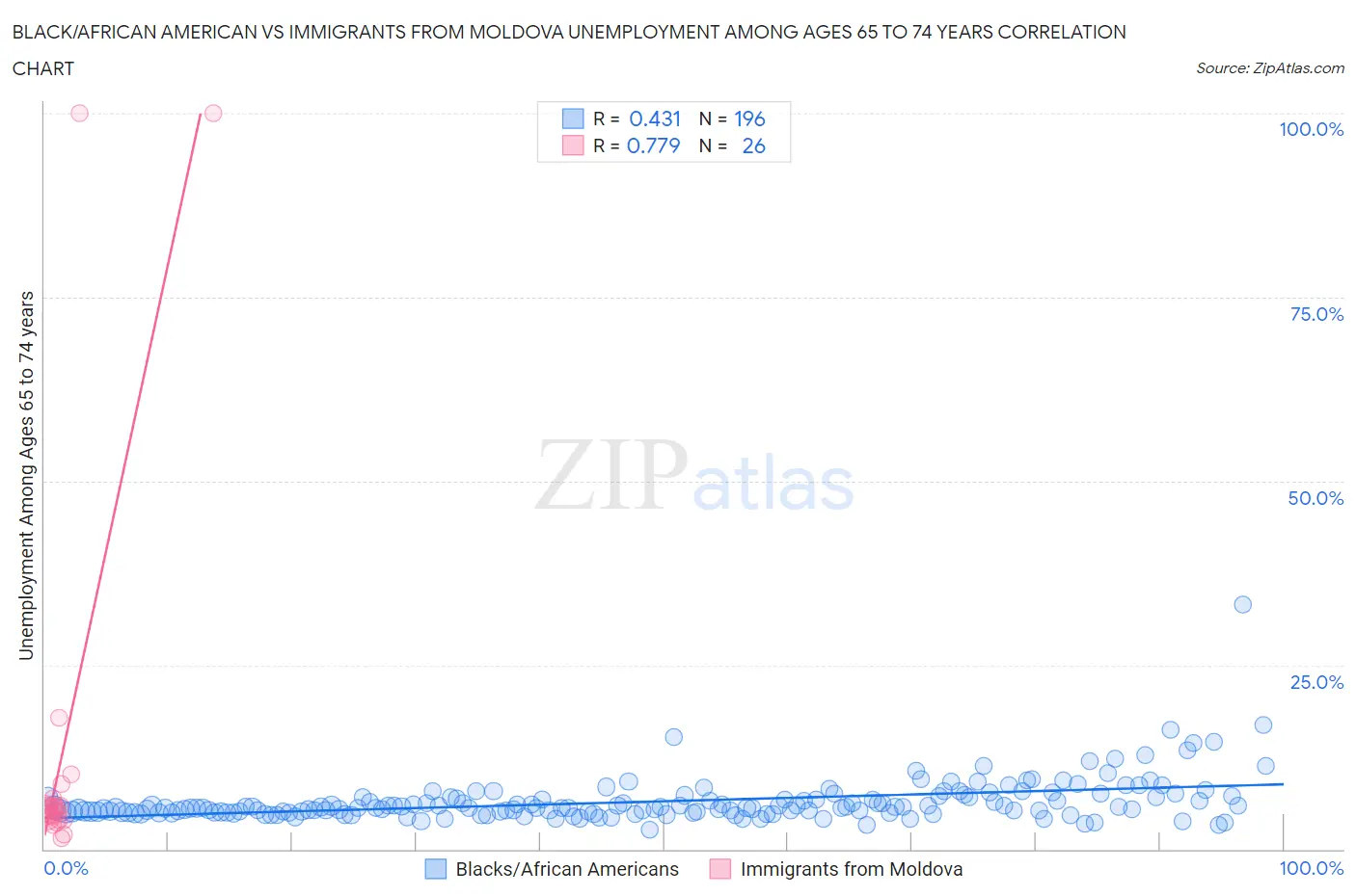 Black/African American vs Immigrants from Moldova Unemployment Among Ages 65 to 74 years