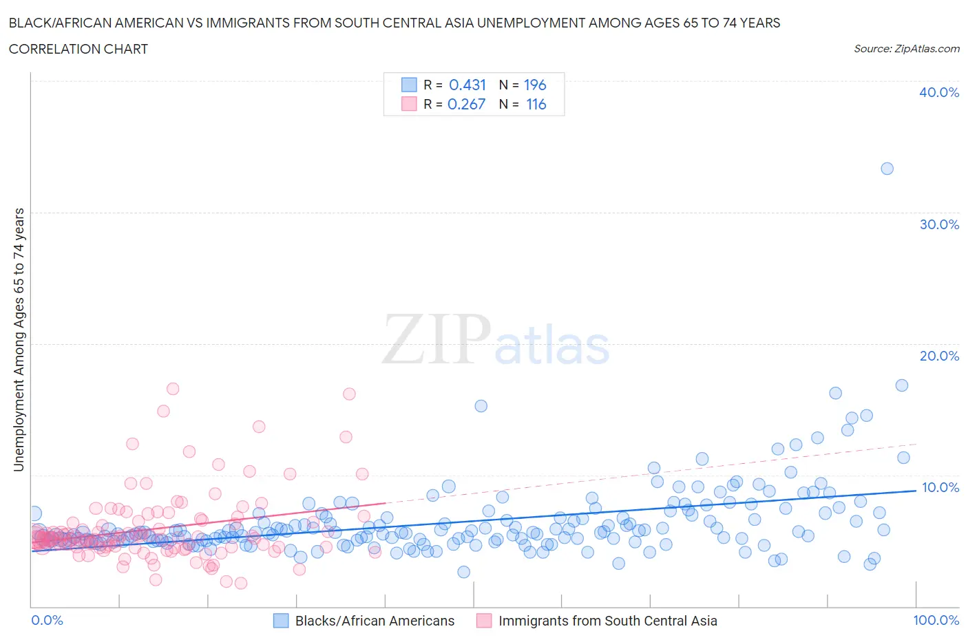 Black/African American vs Immigrants from South Central Asia Unemployment Among Ages 65 to 74 years