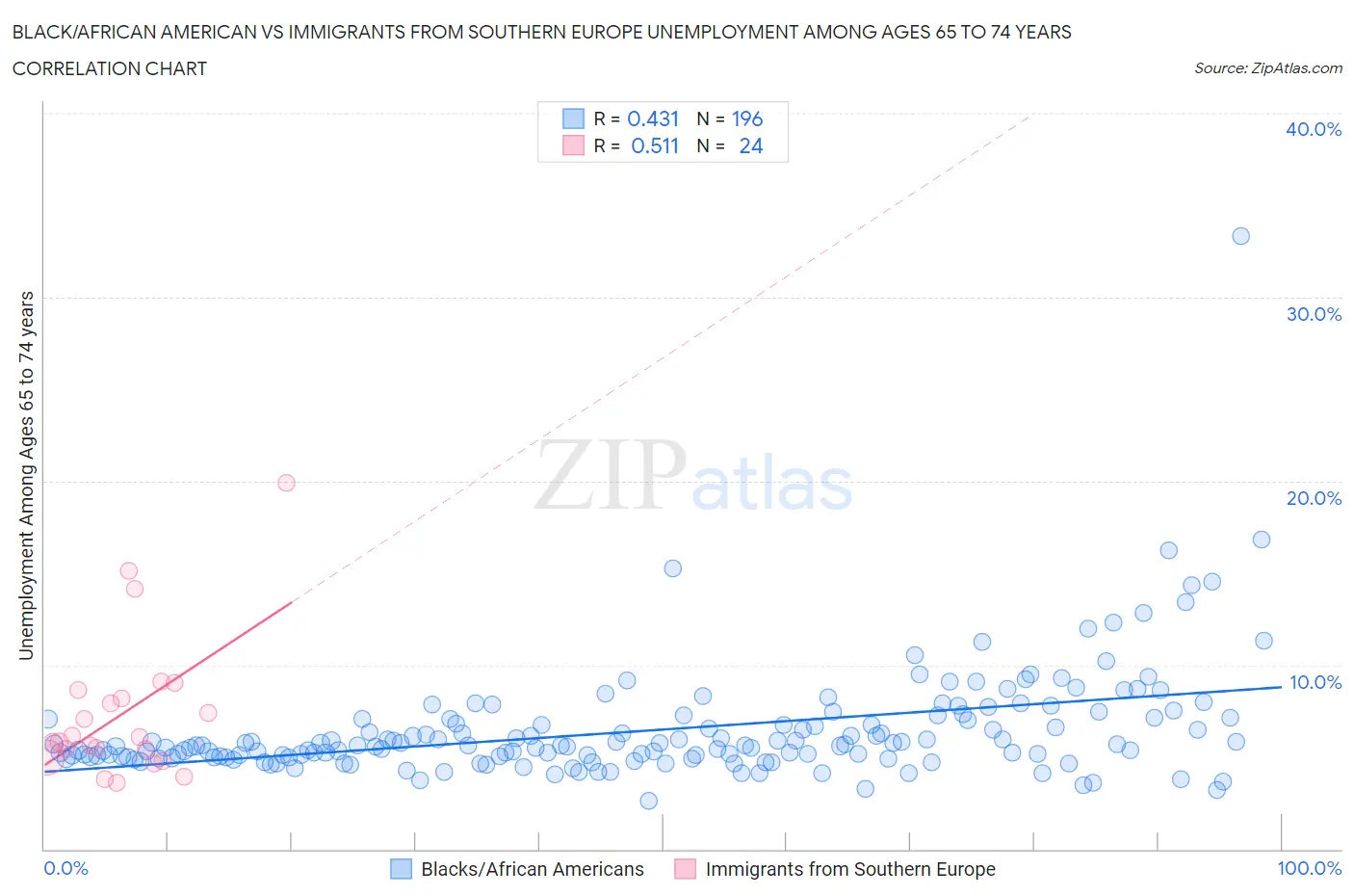 Black/African American vs Immigrants from Southern Europe Unemployment Among Ages 65 to 74 years