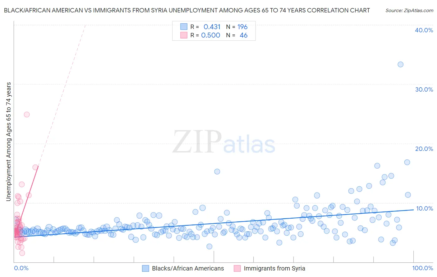 Black/African American vs Immigrants from Syria Unemployment Among Ages 65 to 74 years