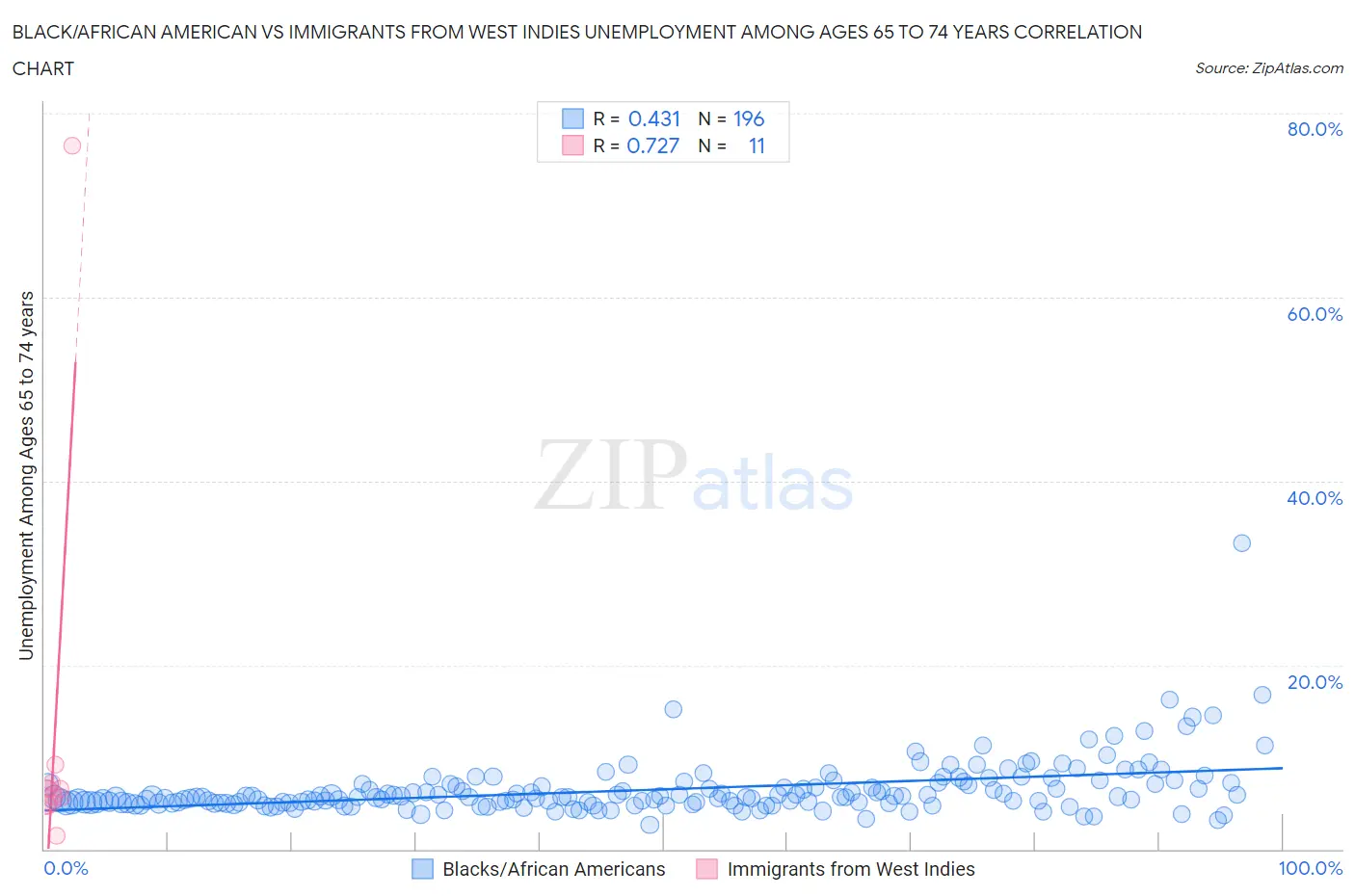 Black/African American vs Immigrants from West Indies Unemployment Among Ages 65 to 74 years