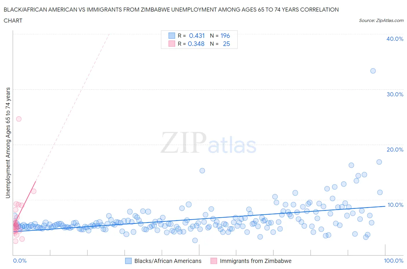 Black/African American vs Immigrants from Zimbabwe Unemployment Among Ages 65 to 74 years