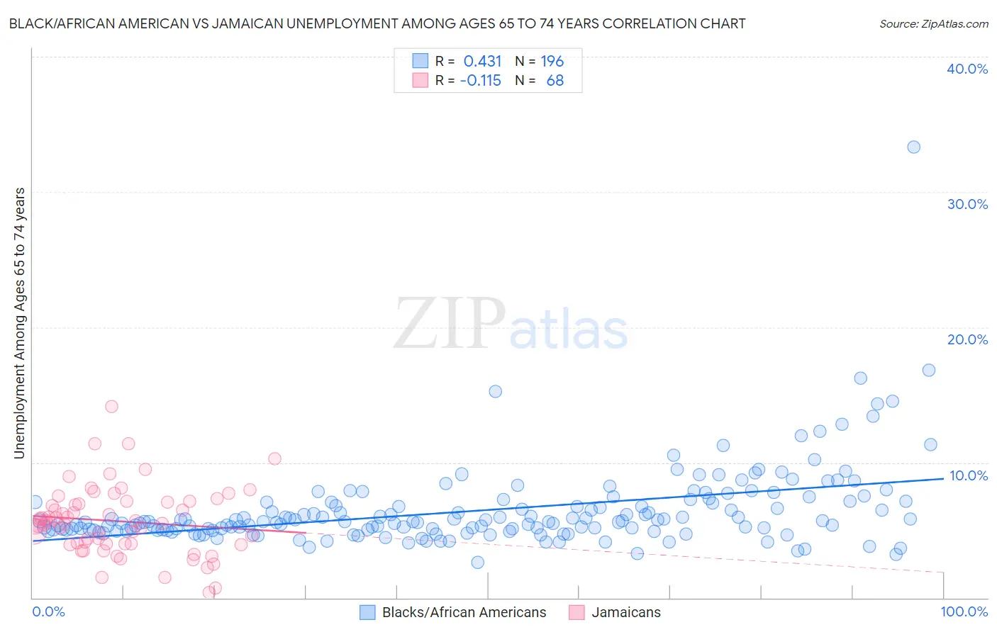 Black/African American vs Jamaican Unemployment Among Ages 65 to 74 years