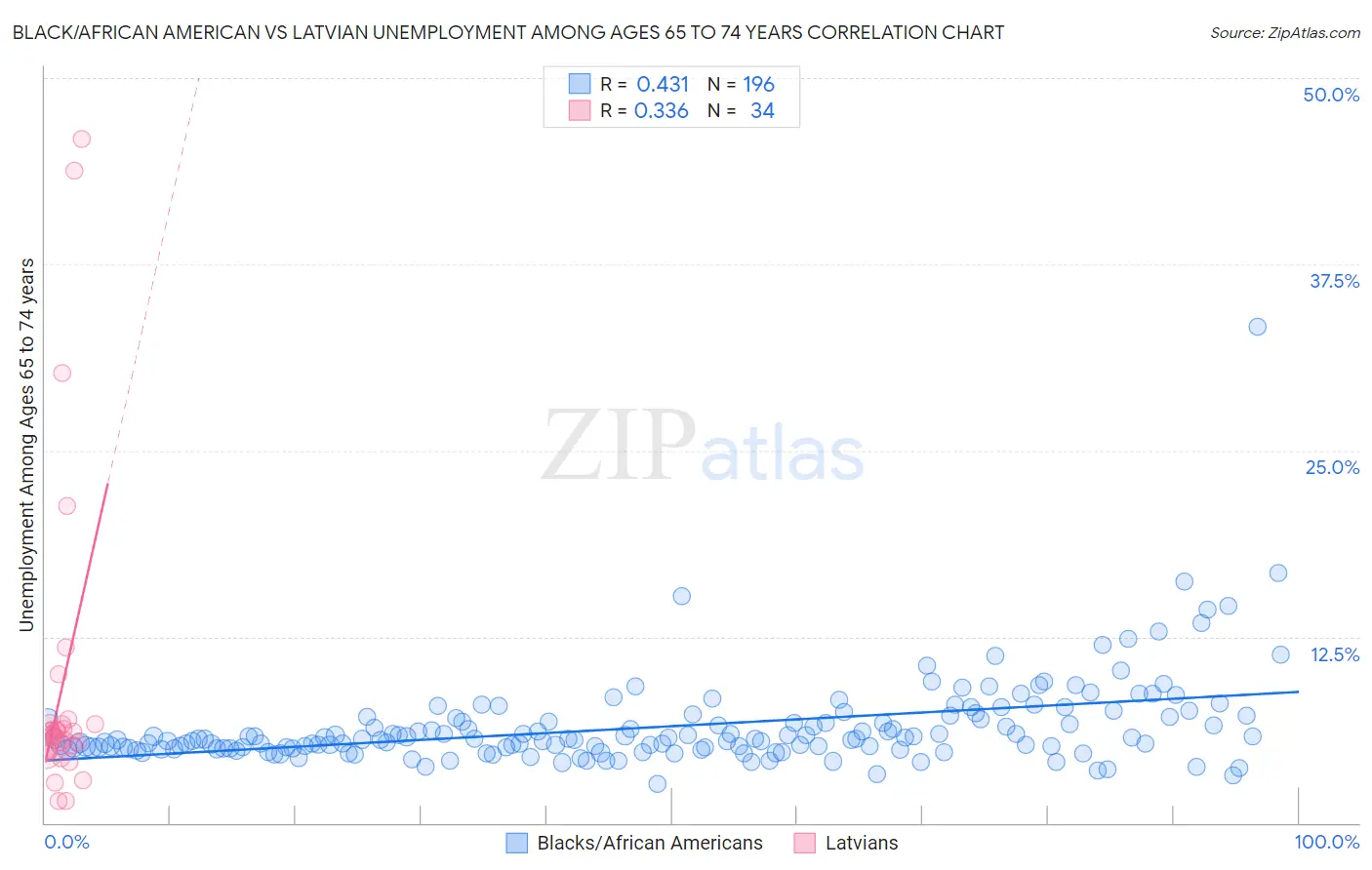 Black/African American vs Latvian Unemployment Among Ages 65 to 74 years