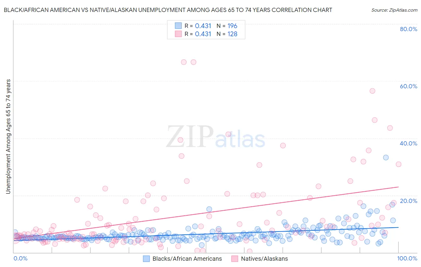 Black/African American vs Native/Alaskan Unemployment Among Ages 65 to 74 years