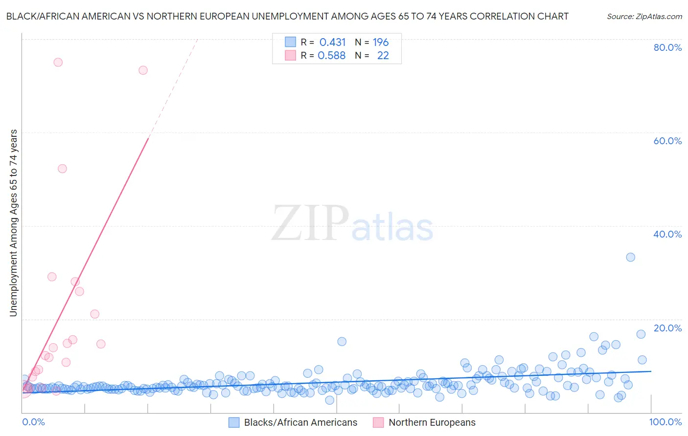 Black/African American vs Northern European Unemployment Among Ages 65 to 74 years