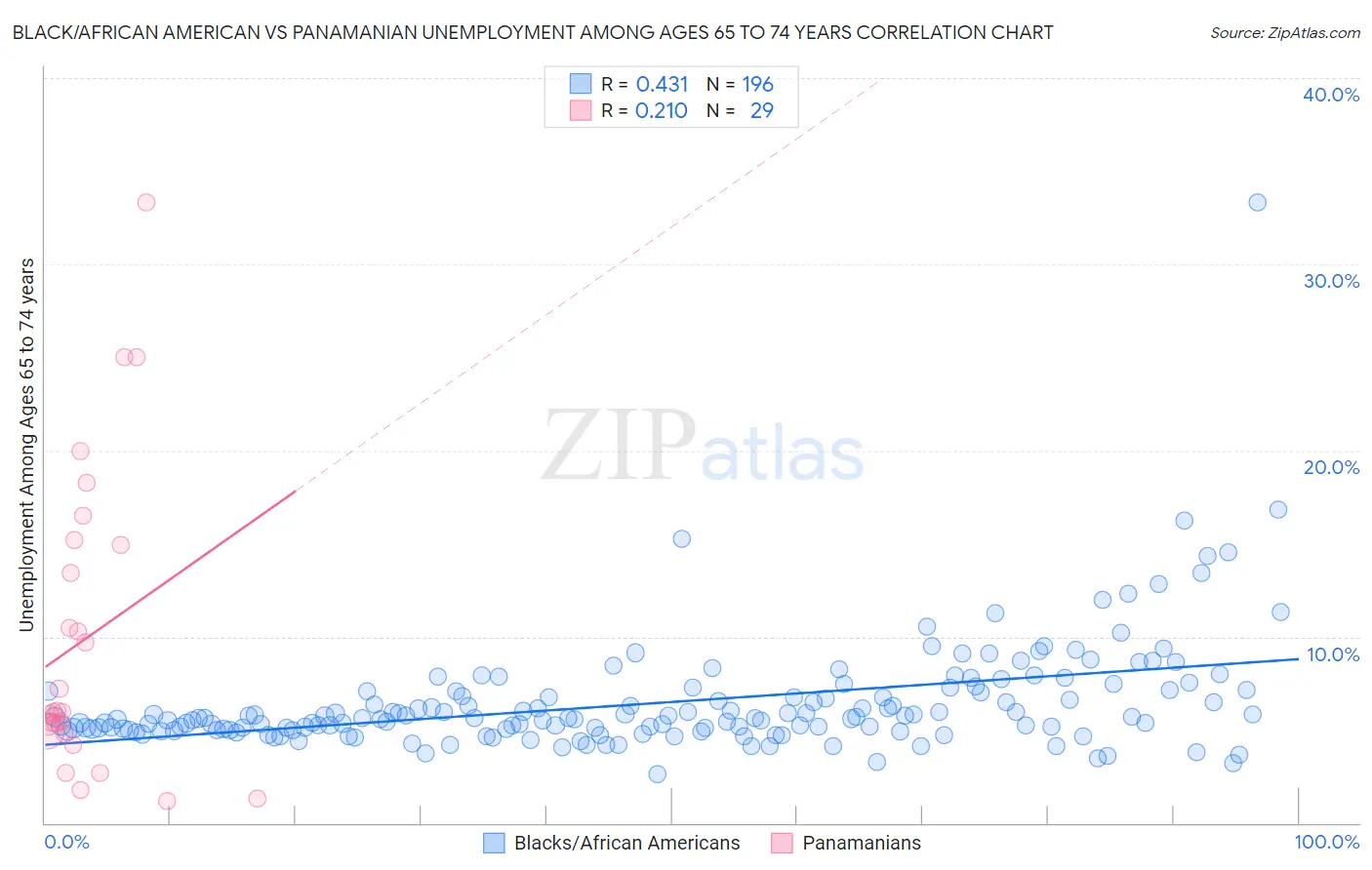 Black/African American vs Panamanian Unemployment Among Ages 65 to 74 years