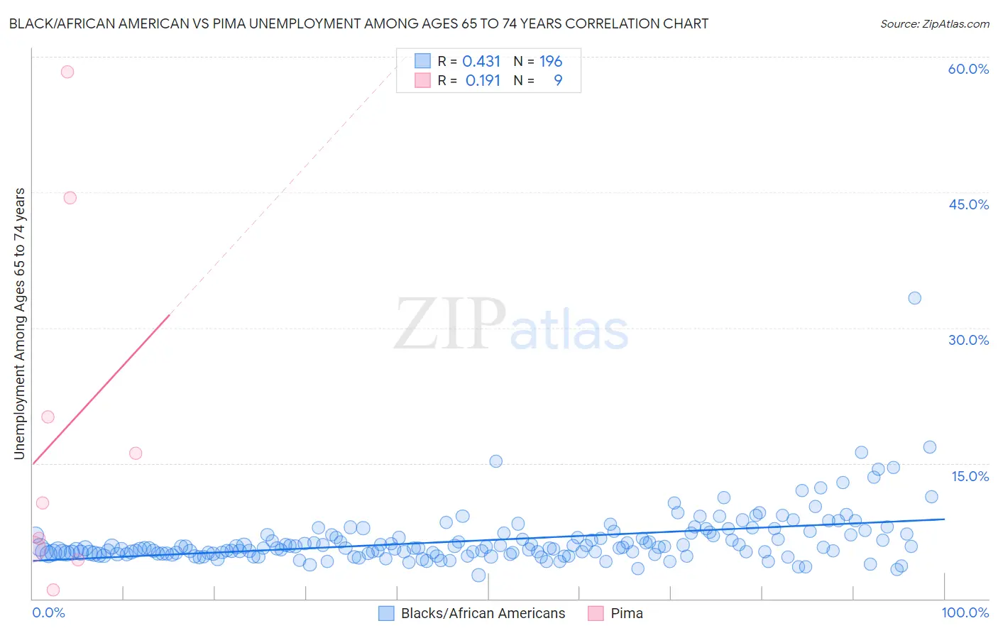 Black/African American vs Pima Unemployment Among Ages 65 to 74 years